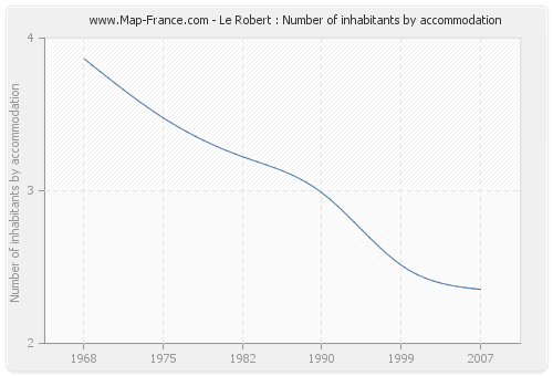 Le Robert : Number of inhabitants by accommodation